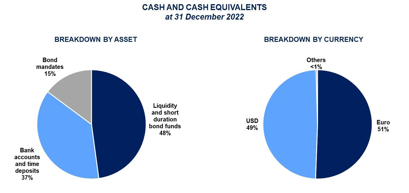 Cash and Equivalent
