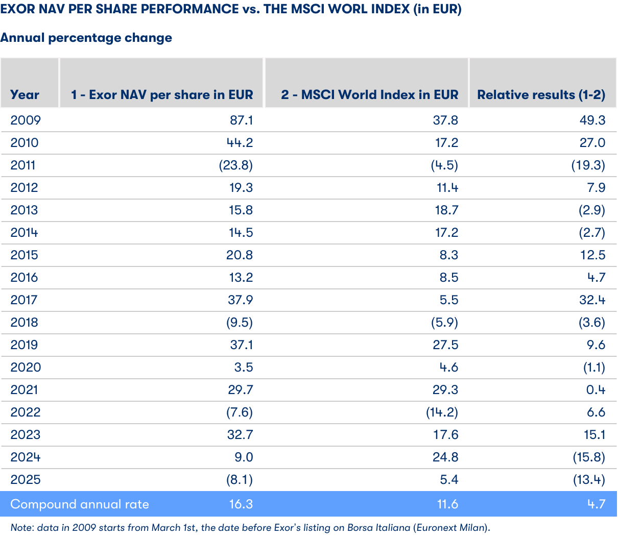 NAV per share performance 2025